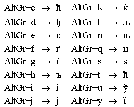 AltGr combinations